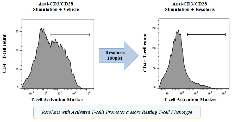 Treating immune cell invasion in skeletal muscle